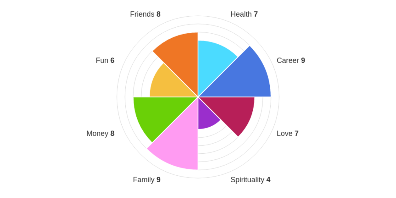 Wheel Chart Excel